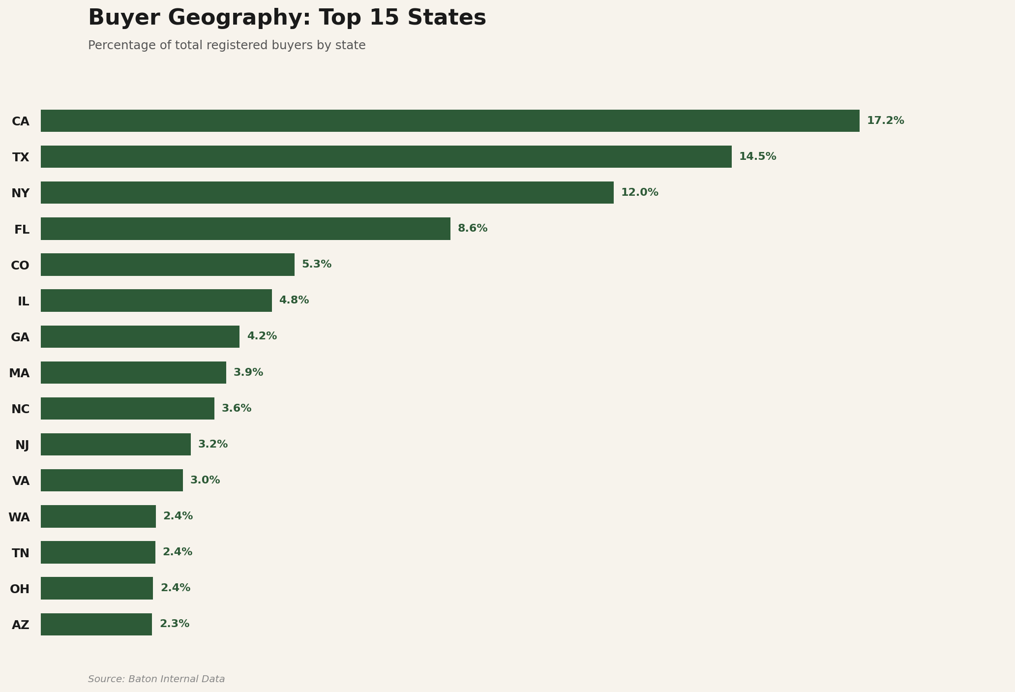 Buyer Geography